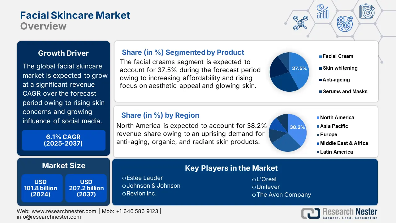 Facial Skincare Market Overview